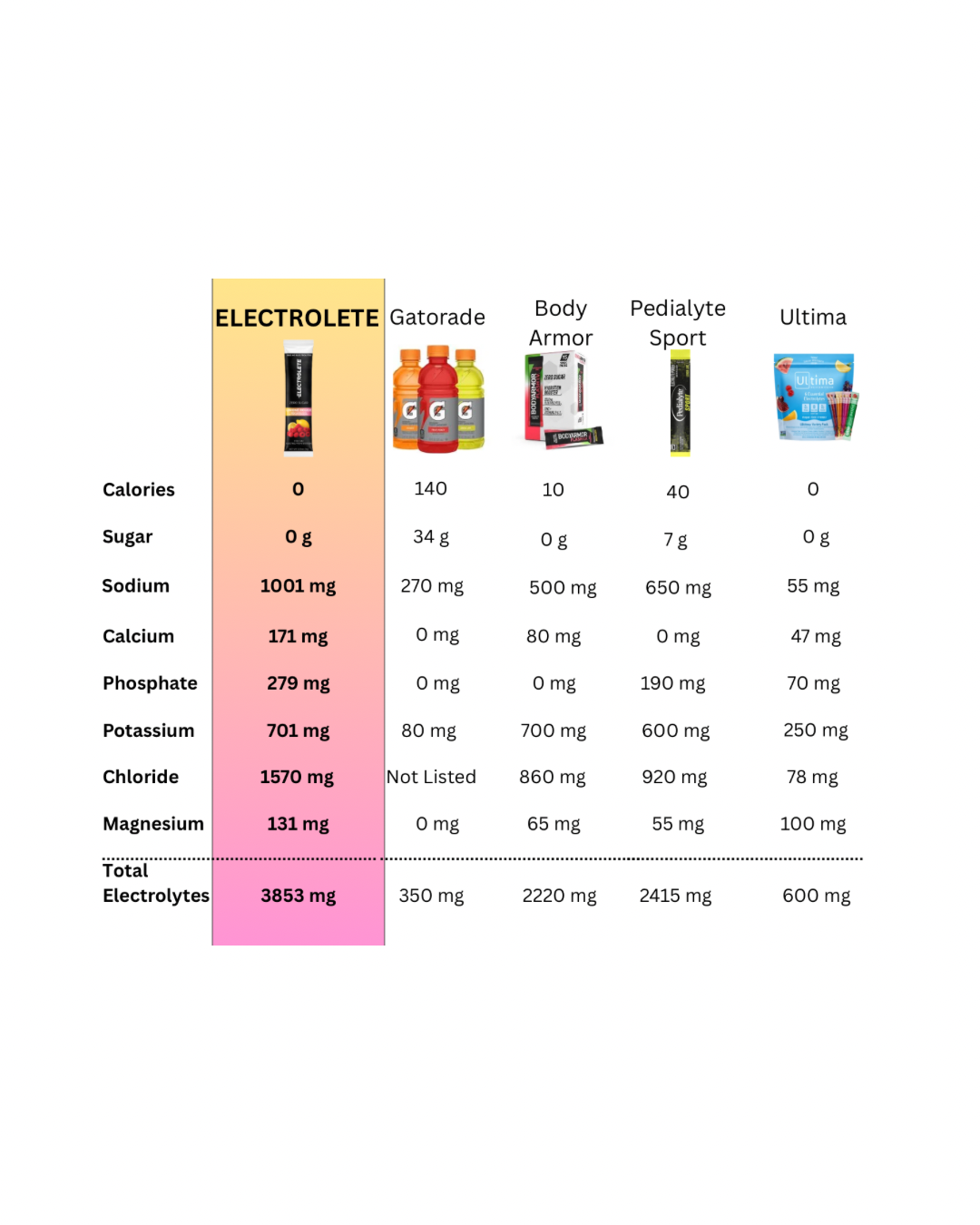 Comparison chart of electrolyte content for Gatorade, Body Armor, Pedialyte Sport, and Ultima drinks.
