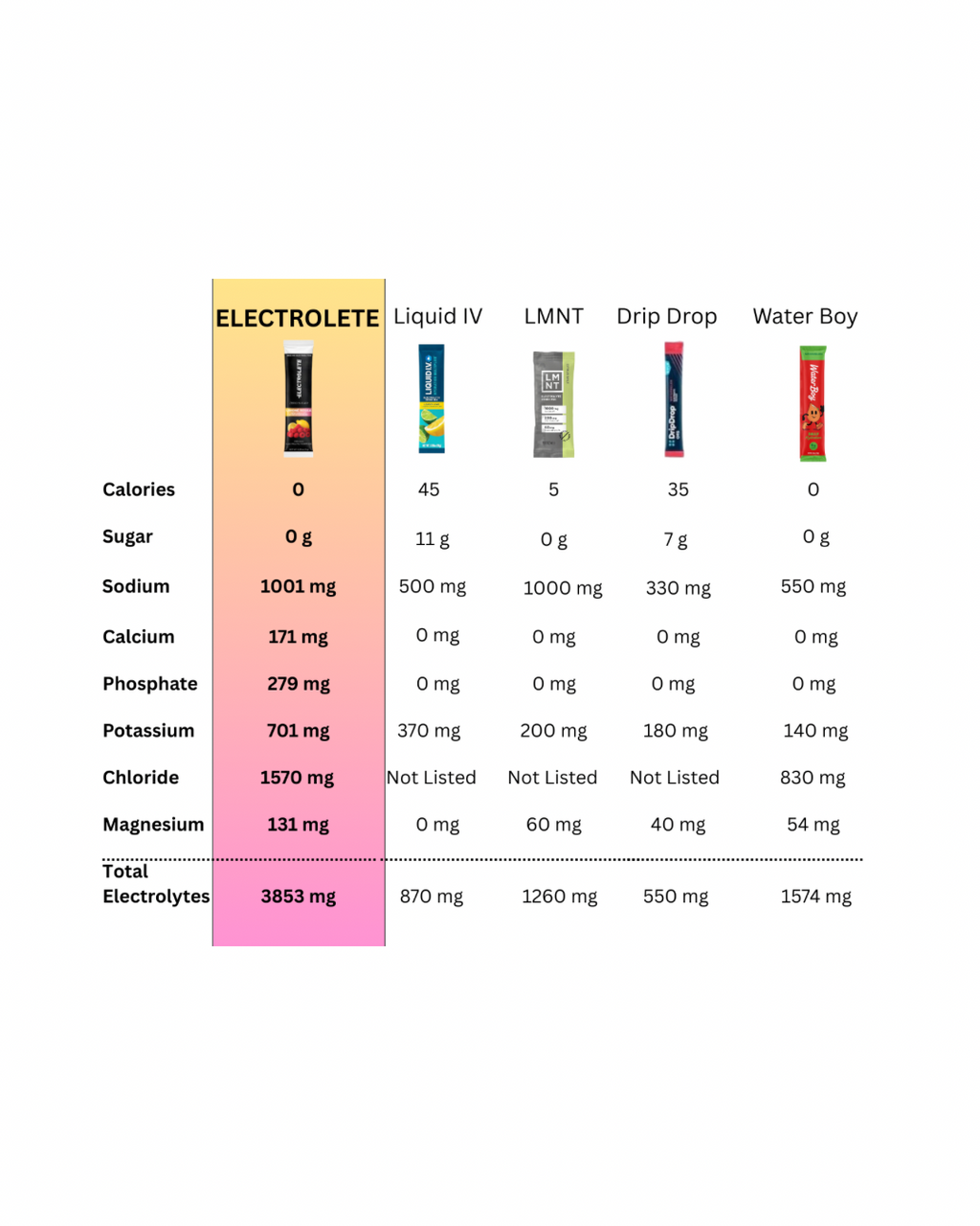 Comparison chart of different electrolyte drinks with their nutritional values.